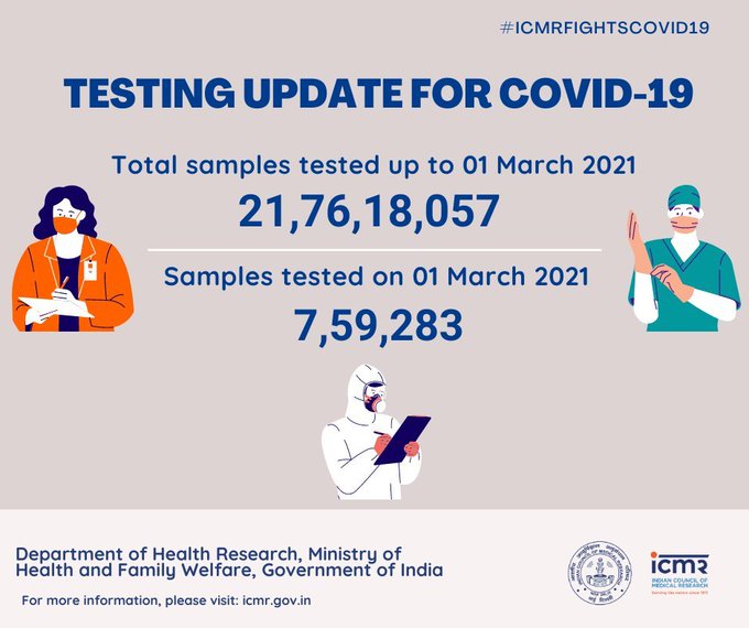 As on March 1, 2021, 21,76,18,057 corona tests in India - ICMR